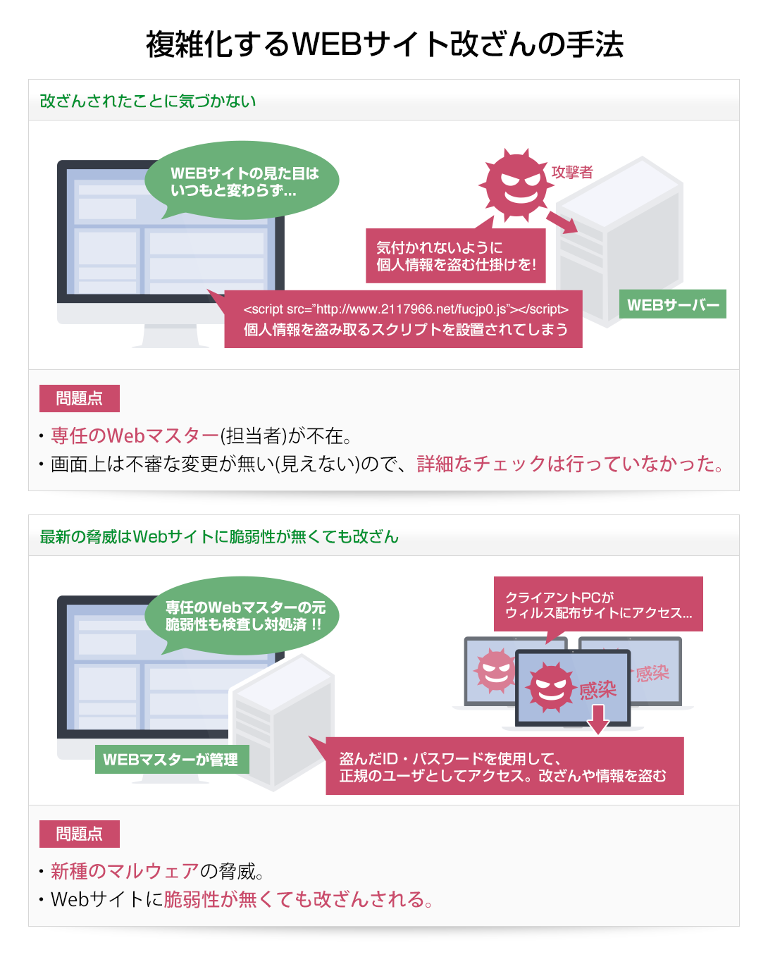 複雑化するWEBサイト改ざんの手法