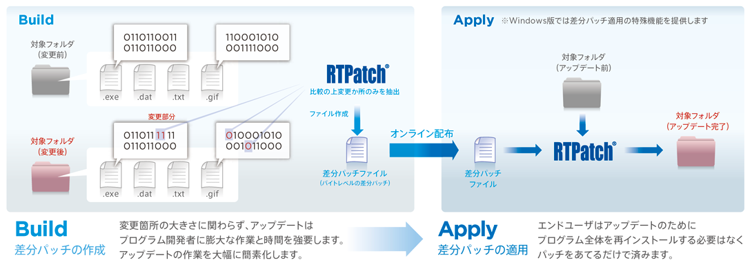 Build(作成)とApply(適用)2つのステップでパッチ作成