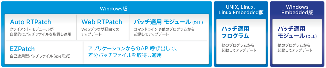 差分パッチ適用の特殊機能