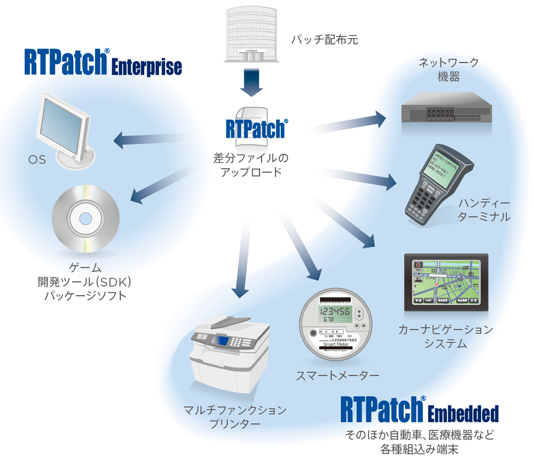 幅広いRTPatchのターゲット